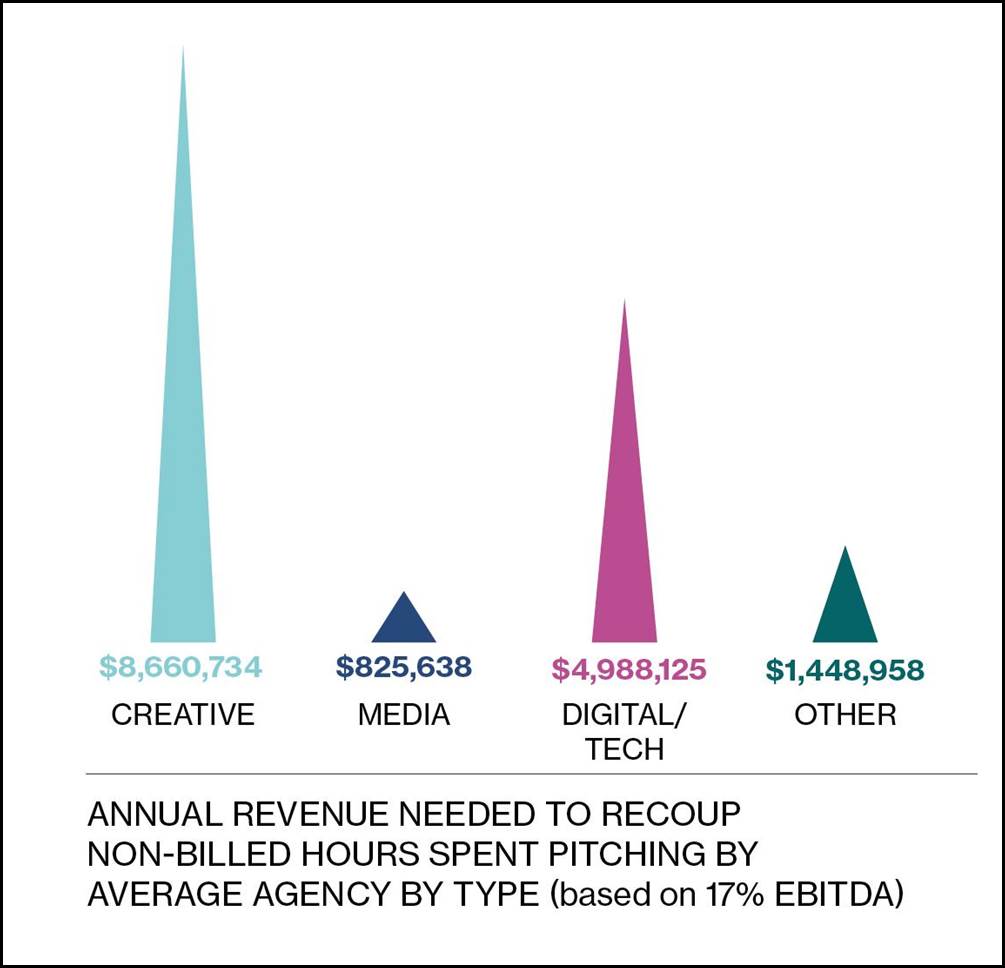 Latest OUCH! Factor Report exposes continued over-investment in pitching ~ creative agencies carry most of the burden