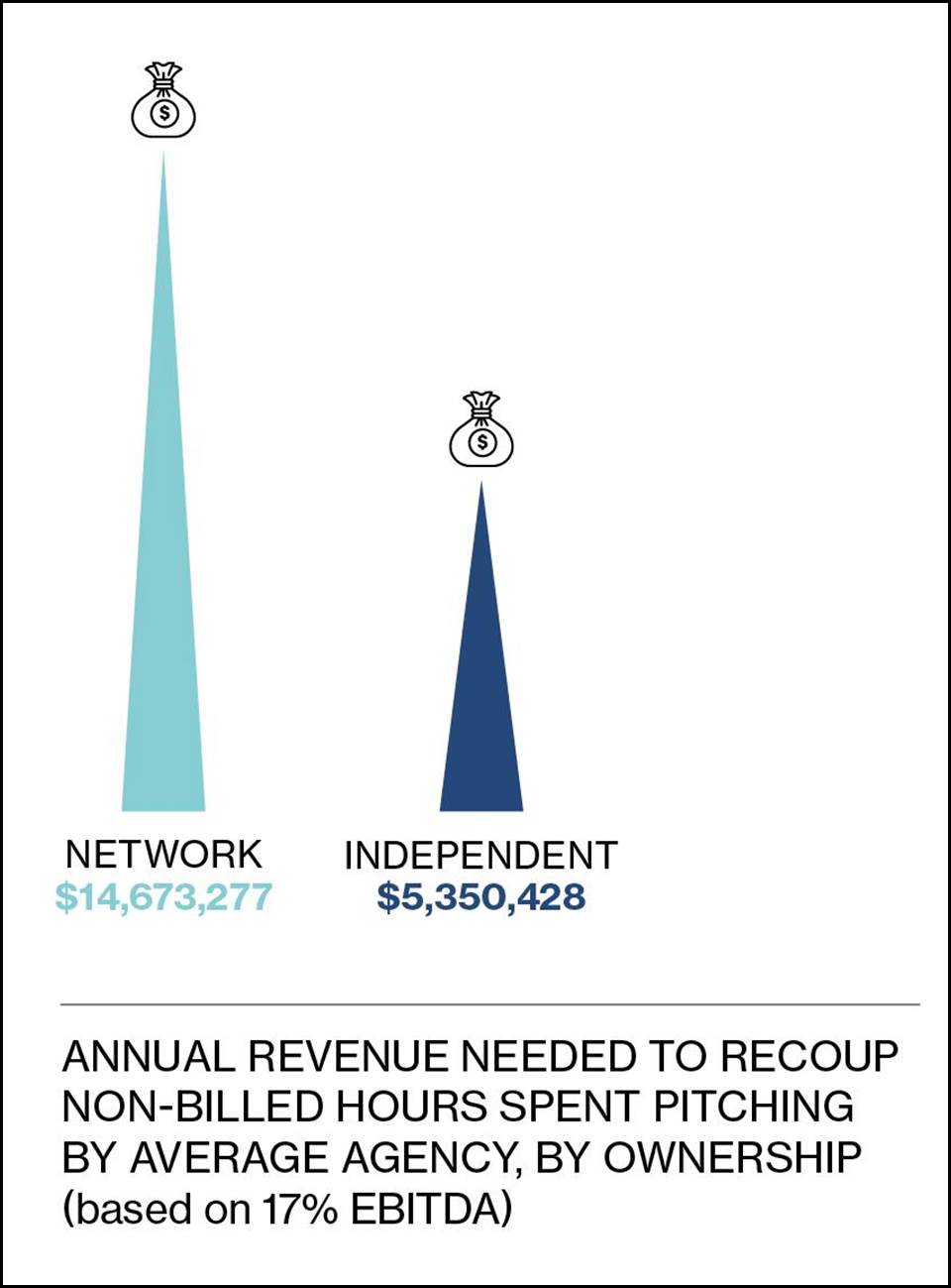 Latest OUCH! Factor Report exposes continued over-investment in pitching ~ creative agencies carry most of the burden