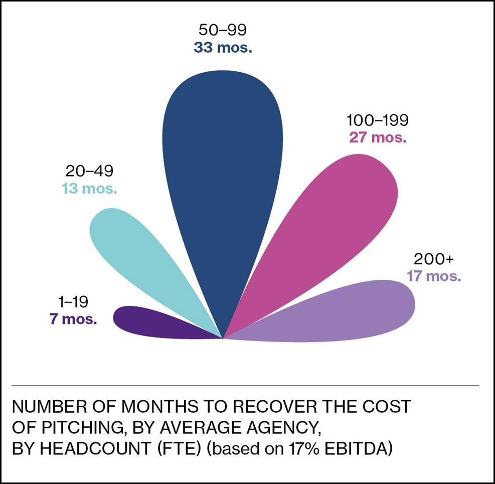 Latest OUCH! Factor Report exposes continued over-investment in pitching ~ creative agencies carry most of the burden