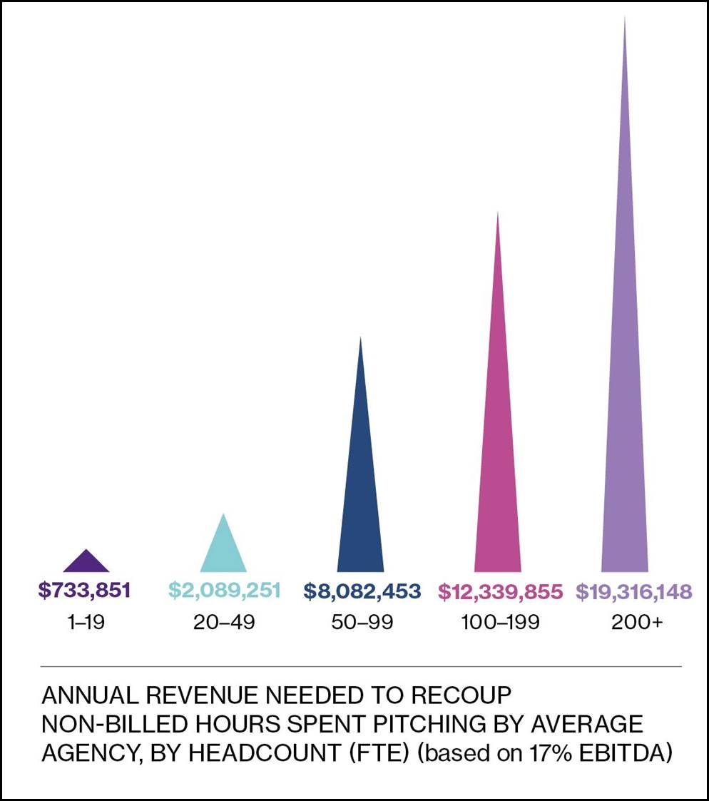 Latest OUCH! Factor Report exposes continued over-investment in pitching ~ creative agencies carry most of the burden